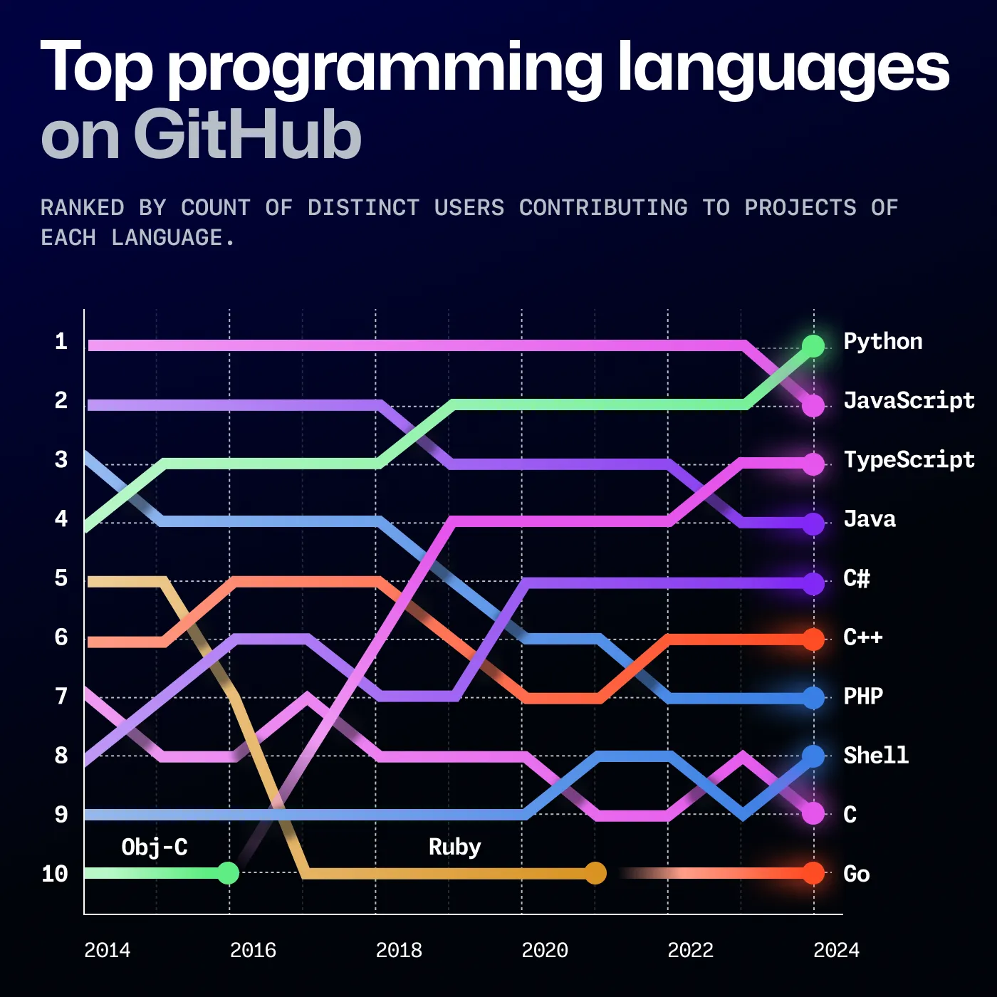 Image of a chart with python in first position, comparig others