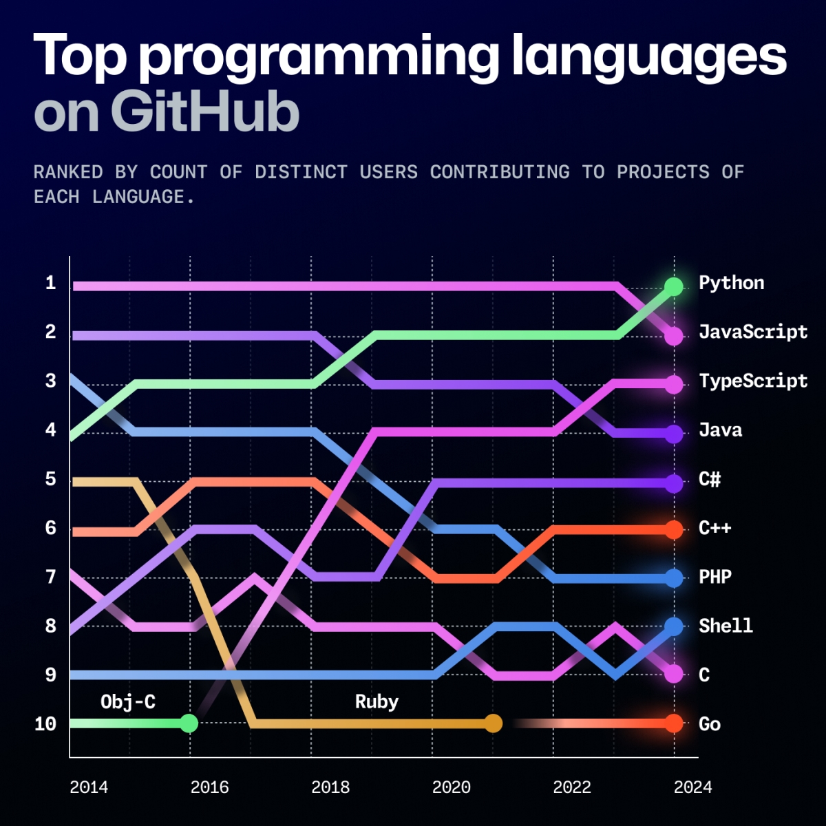 Image of a chart with python in first position, comparig others